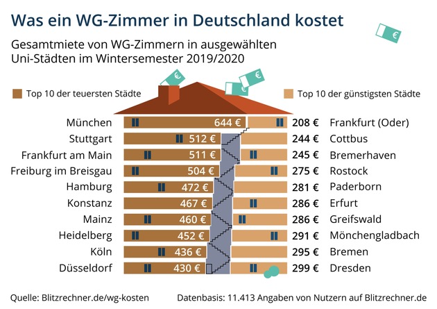 Studentenstädte in Deutschland, Studentenstädte Deutschland Kosten, StudySmarter Magazine